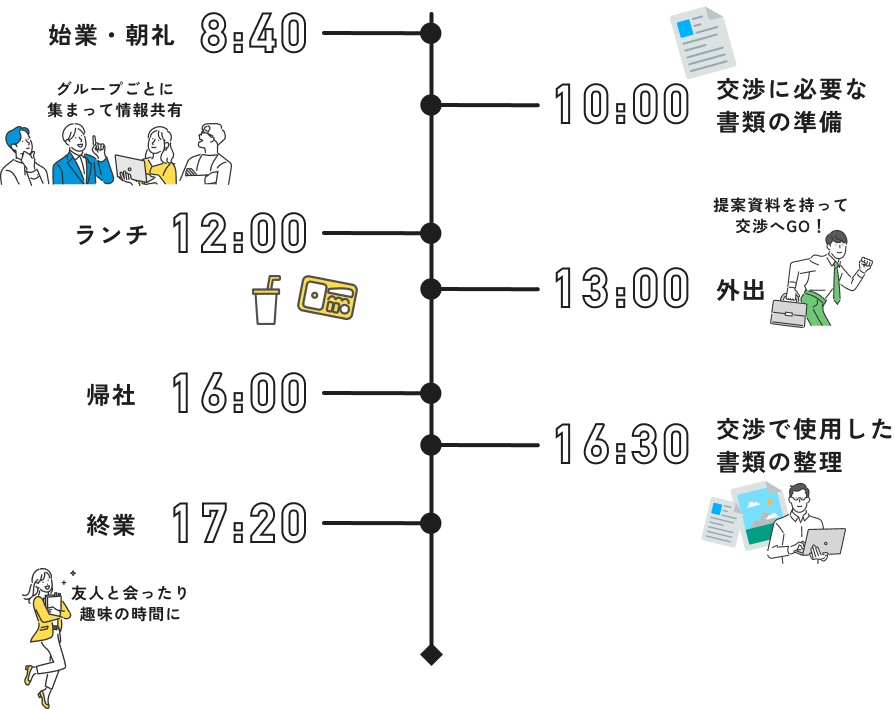 ある1日のスケジュール