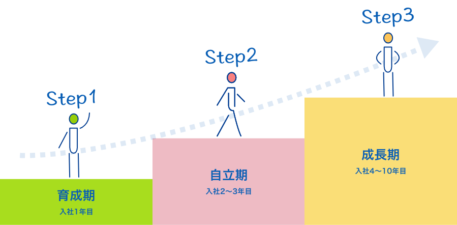 当社のキャリアップの一例