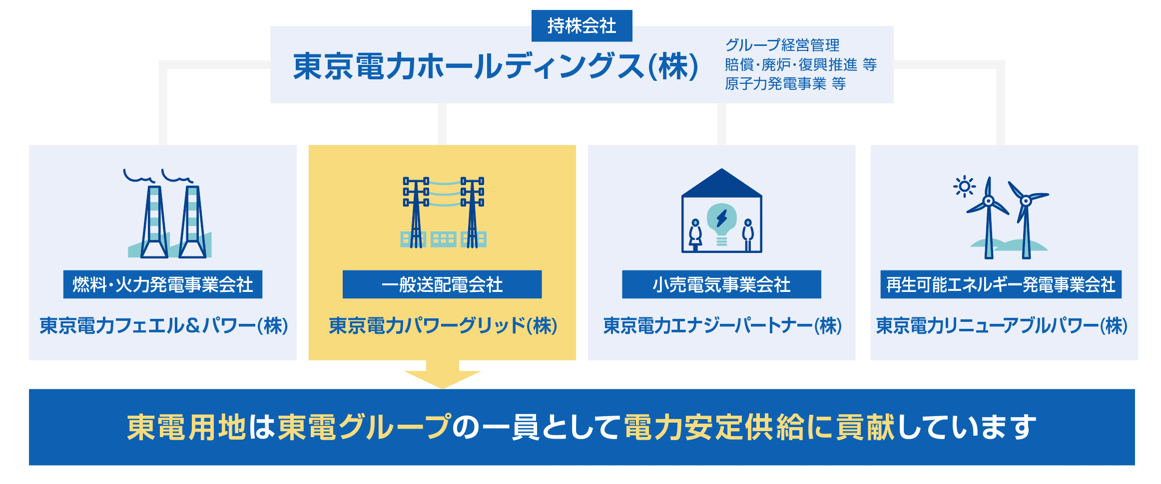 電気の安定供給を支える用地の確保