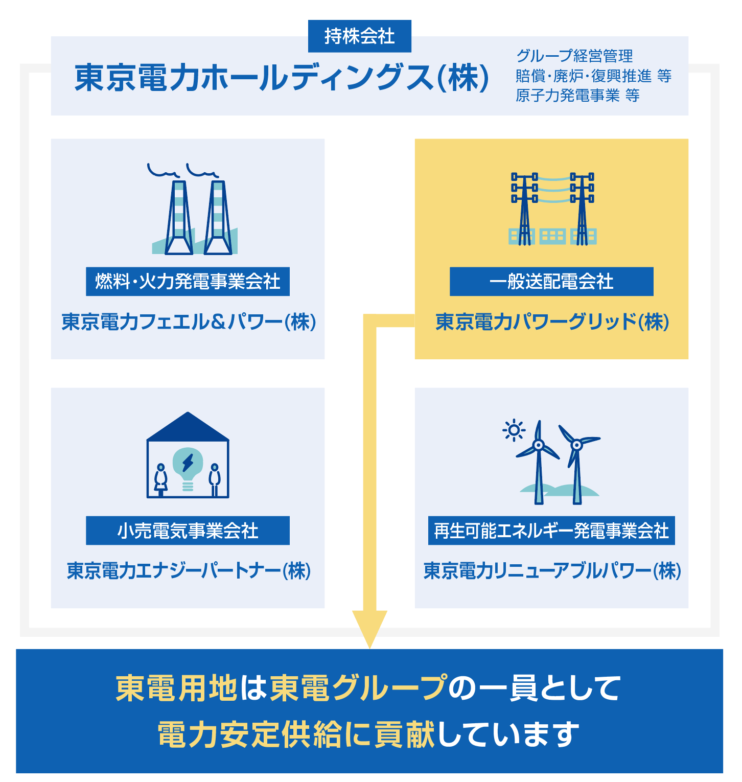 電気の安定供給を支える用地の確保