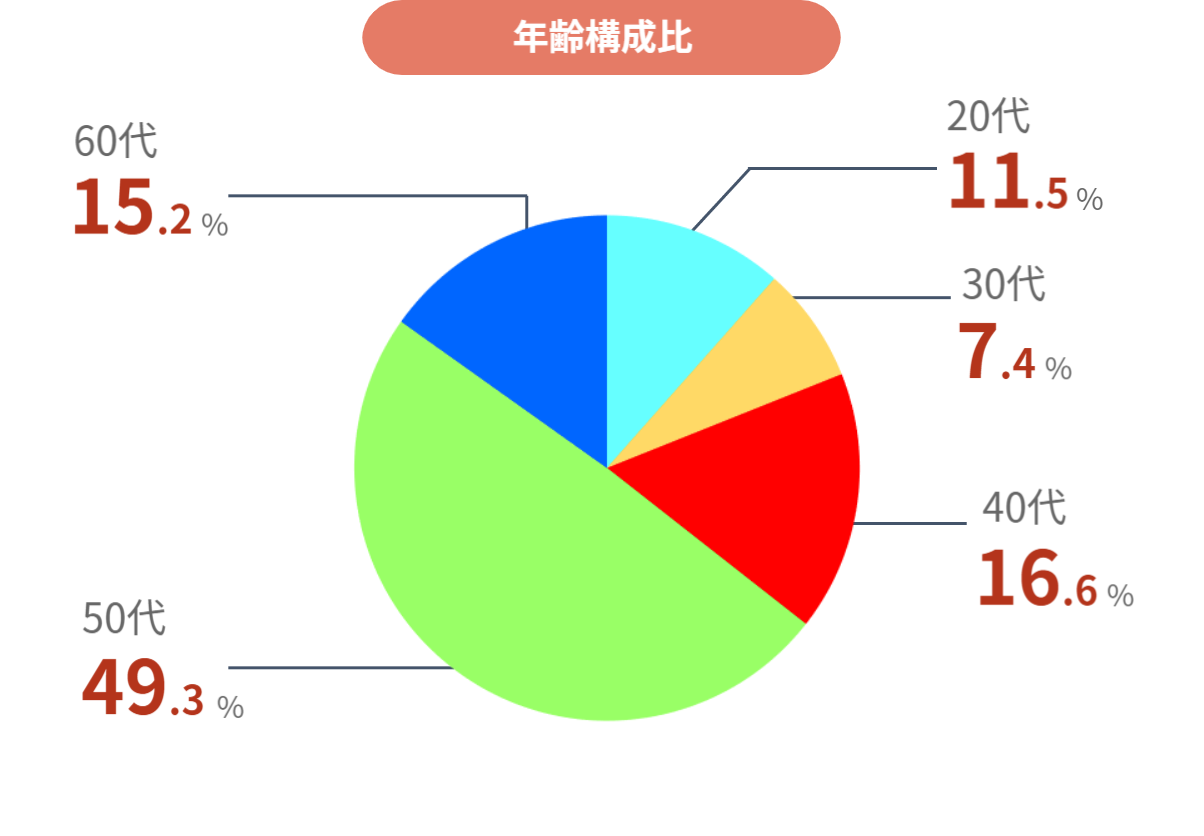 年齢構成比